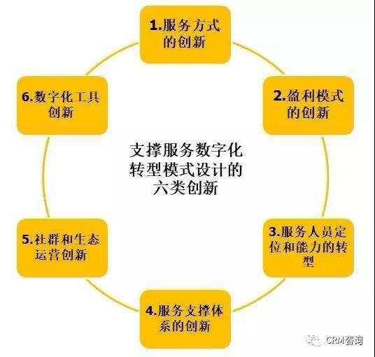 如何定位和規(guī)劃服務數(shù)字化轉型——以數(shù)字內容制作為例